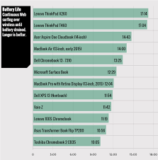 Laptops With The Longest Battery Life Up To 17 Hours