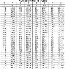 How Do You Find Vapor Pressure Of Water At Given Temperature Socratic