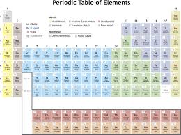 Inspirational Periodic Table In Hindi Pdf Periodic Table Periodic Table Blocks Geometry Worksheets