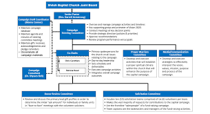 Functional Chart Shiloh Baptist Church