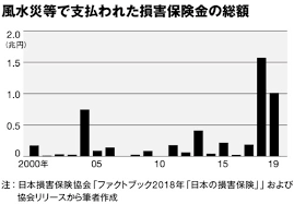 火災保険の補償では、 台風による強風被害は「風災」 、台風で大雨が降り 床上浸水したり洪水が起こったりした際などには「水災」 の補償が適用されます。 なお、火災保険のプランや契約内容などは、保険会社によってそれぞれ違いがあります。 ç«ç½ä¿é™ºã® æ°´ç½è£œå„Ÿ å°é¢¨ã‚·ãƒ¼ã‚ºãƒ³å‰ã«ç¢ºèªã‚' æ—¥æœ¬çµŒæ¸ˆæ–°èž