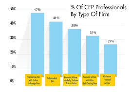 The national average salary for a financial planner is $68,194 in united states. What Is Cfp Certification Course Course Details Fee Structure Salary Exam