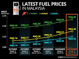 Check the latest petrol prices for ron95, ron97 and diesel in malaysia. Putrajaya To Act If Petrol Diesel Price Exceeds Rm2 50 For Three Months Petrol Price Malaysia
