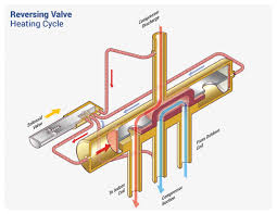 Inside the body of the valves. How A Heat Pump Reversing Valve Works Hvac School
