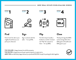 For example, a property that looks vacant on your street is. If You Have Bad Credit But Would Like To Invest In Real Estate Wholesaling Is A Viable Option This Approach Doe Bad Credit Credit Score Wholesale Real Estate