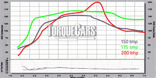 Vw polo 200 tsi 1.0. Stage 1 2 3 Remaps And Mods