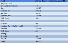 Domestic Details Meat And Poultry Internal Temperature