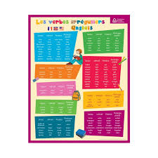 Quelle que soit la langue que l'on est en train d'apprendre, l'apprentissage ne se limite pas à la grammaire et à la conjugaison. Fiche Memo Souple Anglais Vocabulaire Et Verbes 26 5 X 20 5 Cm