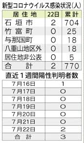 「新型コロナ 国内感染者数」 東京都 新型コロナ 1128人感染確認 重症患者は6人増えて74 人に 7月24日 20時24分 新型コロナ 応援の警察官4人が感染. I Pqtlepntxmum