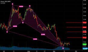 Vvus Stock Price And Chart Nasdaq Vvus Tradingview