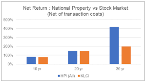 Companies listed are the potential. In Malaysia Which Has Better Returns Stock Market Or Property