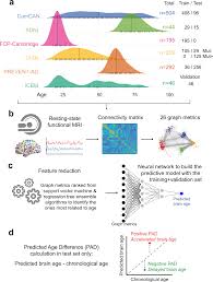 Researchers found that people who had a high genetic risk for alzheimer's and who followed unhealthy lifestyles had nearly triple the odds of . Accelerated Functional Brain Aging In Pre Clinical Familial Alzheimer S Disease Nature Communications