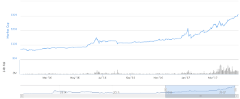 Are Bitcoin And Other Cryptocurrencies In A Bubble The