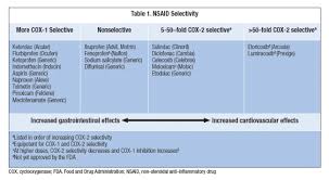 ask the expert which nsaids are most selective for cox 1