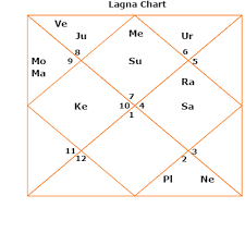 Fifth House In Kundli Horoscope Of Education Learning