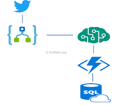 You can define a workflow with connectors and logic creation using inbuilt standard connectors and enterprise integration. Azure Logic Apps An Overview Dotnetcurry