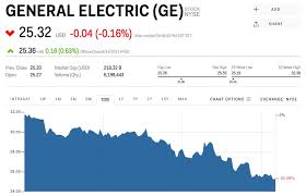 ge stock general electric stock price today markets insider