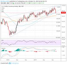 Us Dollar Price Volatility Report Dovish Fed Bets Firm