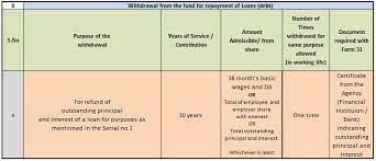 Pf ( provident fund ) or epf is also called the employee provident fund scheme. Epf Partial Withdrawals Advances Options Guidelines 2020 21