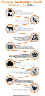 Eligible commodities for each category are outlined below. Wisconsin S Top 10 Agricultural Commodities Infographic Michigan Infographic Wisconsin
