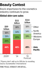 Cosmetics Industry Applies Asian Trends To West Cosmetics Industry How To Apply Asian Skincare