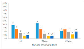Extensive comorbidity is the hallmark of immunodeficiencies. Jcm Free Full Text Acquired Comorbidities In Adults With Congenital Heart Disease An Analysis Of The German National Register For Congenital Heart Defects