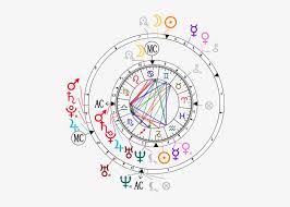 bi wheel synastry chart for catherine middleton and