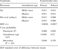 Maybe you would like to learn more about one of these? Mode Of Amendment Placement And Type On Decomposition Coefficient K Download Table