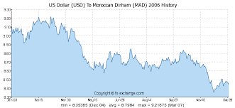 Us Dollar Usd To Moroccan Dirham Mad History Foreign