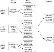 An effective regimen needs to do more than help you drop pounds, it should also promote habits that you. Lifestyle Changes In Young Adulthood And Middle Age And Risk Of Cardiovascular Disease And All Cause Mortality The Doetinchem Cohort Study Journal Of The American Heart Association