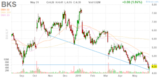 Stock analysis for barnes & noble education inc (bned:new york) including stock price, stock chart, company news, key statistics, fundamentals and company barnes & noble education, inc. No Good News For Barnes And Noble Nyse Bks Seeking Alpha