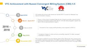 Join now to see what you are missing. Vtc Achievement With Cbs 5 5 Project Malaysia Vision Technology Consulting