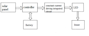 Final project report on solar street light 1. Http Tesi Cab Unipd It 43814 1 The Solar Led Street Light Pdf