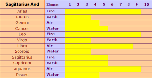 They make a compatible couple. Sagittarius Compatibility Who Do You Match Up With In Dating Sex And Friendship