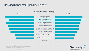 Travel Remains An Important Spending Priority For Americans