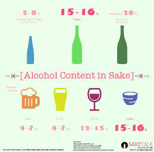 What Is Sake Alcohol Content Saketalk