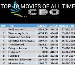 That's especially true of the big blockbusters that you head out to the multiplex to see. China Box Office On Twitter Avengers Become 7th Highest Grossing Movie In Chinese History Of Film Industry Here Is Top 10 Movies Of All Time