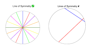 A circle has an infinite number of lines of symmetry. Symmetries Of A Circle Expii