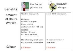 Managers in the securities, commodity contracts and in other financial investment areas. How Much Money Does A Teacher Make Who Makes More Money New Teacher Vs Restaurant Manager Ppt Download