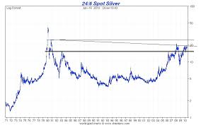 Keep Your Eyes On Silver Ishares Silver Trust Etf