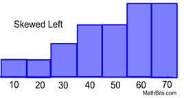 Respondents stated how many people older than 18 lived in their household. Shapes Of Distributions Mathbitsnotebook A1 Ccss Math