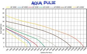 aqua pulse 10 000 gph submersible pump for ponds water gardens pondless waterfalls and skimmers