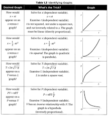 Sat Physics Conventions And Graphing Interpreting Graphs 53 1 Physics Graphing Convention