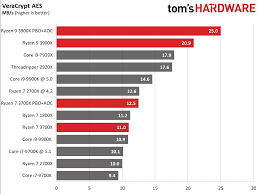 Testing by amd performance labs on 10/07/2019 comparing an amd ryzen™ threadripper™ 3970x and amd ryzen™ threadripper™ 3960x vs. Amd Ryzen 9 3900x Vs Intel Core I9 9900k Which Cpu Is Better Tom S Hardware Tom S Hardware