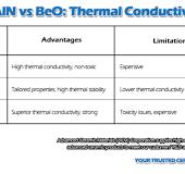 AlN vs BN-AlN vs BeO: Thermal Conductivity Comparison