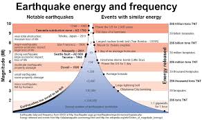 Following a 7.2 magnitude earthquake near haiti, cnn meteorologist allison chinchar said aftershocks will be a concern going. Earthquake Magnitude How Scientists Decide Weathernation