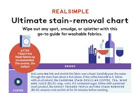 How To Remove Every Type Of Stain In One Simple Chart