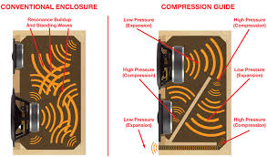 Compression Guide Technology Enhances Sound Quality Rsl Speakers Speaker Box Design Subwoofer Box Design Audio Design