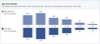 Hier finden sie alle wichtigen antworten. Facebook Neue Insights Zur Nutzung Von Facebook In Deutschland