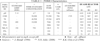 Typical pome treatment system in malaysia. Table 1 From Palm Oil Mill Effluent Pome Treatment Using Hybrid Upflow Anaerobic Sludge Blanket Huasb Reactors Impact On Cod Removal And Organic Loading Rates Semantic Scholar